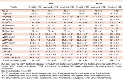 normal lv mass|left ventricular mass index chart.